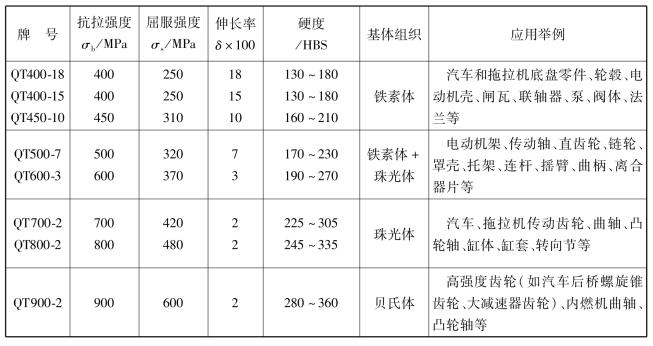球墨鑄鐵的牌號(hào)對(duì)照表 球墨鑄鐵的牌號(hào)對(duì)照表